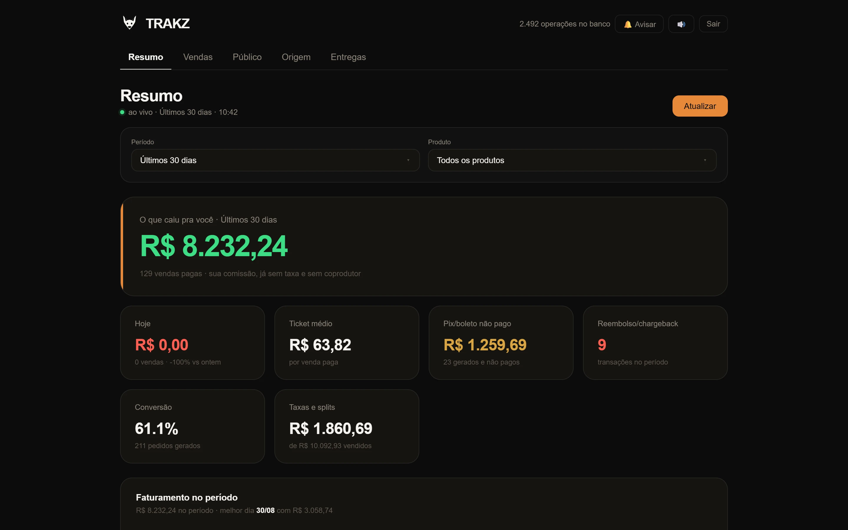 Painel de vendas com o líquido em destaque e os cartões de hoje, ticket, pix não pago e conversão